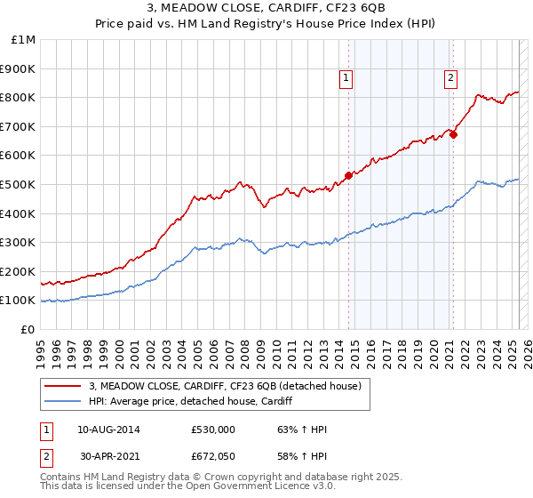 3, MEADOW CLOSE, CARDIFF, CF23 6QB: Price paid vs HM Land Registry's House Price Index