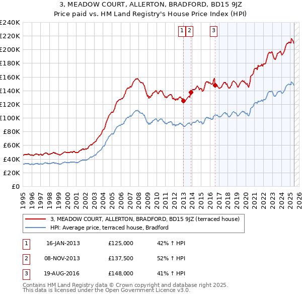 3, MEADOW COURT, ALLERTON, BRADFORD, BD15 9JZ: Price paid vs HM Land Registry's House Price Index