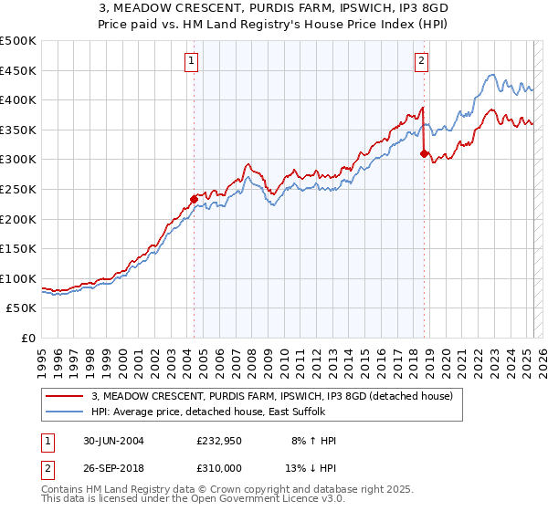 3, MEADOW CRESCENT, PURDIS FARM, IPSWICH, IP3 8GD: Price paid vs HM Land Registry's House Price Index