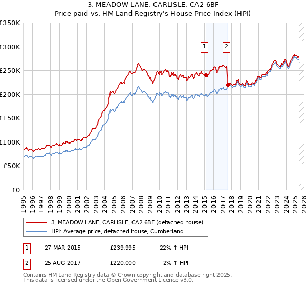 3, MEADOW LANE, CARLISLE, CA2 6BF: Price paid vs HM Land Registry's House Price Index