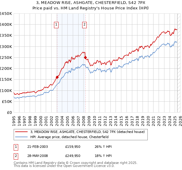 3, MEADOW RISE, ASHGATE, CHESTERFIELD, S42 7PX: Price paid vs HM Land Registry's House Price Index
