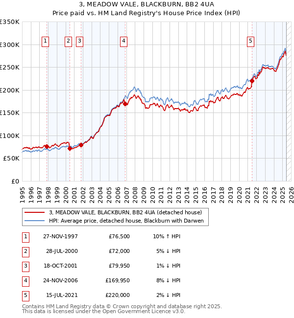 3, MEADOW VALE, BLACKBURN, BB2 4UA: Price paid vs HM Land Registry's House Price Index