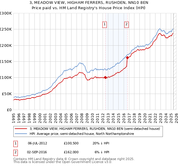 3, MEADOW VIEW, HIGHAM FERRERS, RUSHDEN, NN10 8EN: Price paid vs HM Land Registry's House Price Index