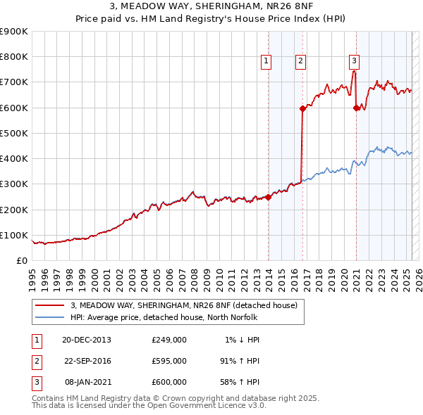 3, MEADOW WAY, SHERINGHAM, NR26 8NF: Price paid vs HM Land Registry's House Price Index