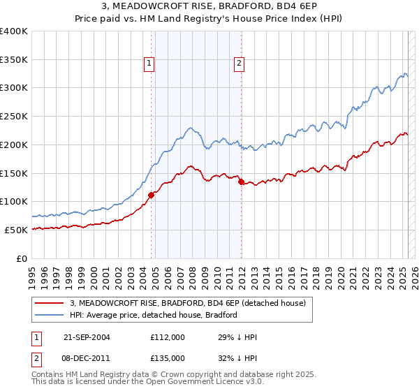 3, MEADOWCROFT RISE, BRADFORD, BD4 6EP: Price paid vs HM Land Registry's House Price Index