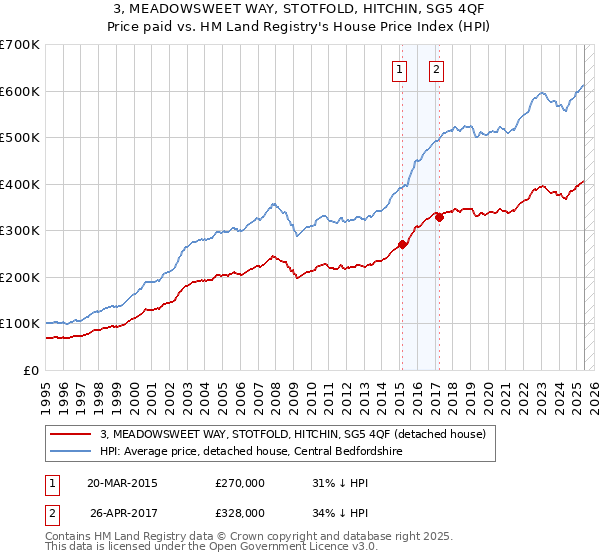 3, MEADOWSWEET WAY, STOTFOLD, HITCHIN, SG5 4QF: Price paid vs HM Land Registry's House Price Index