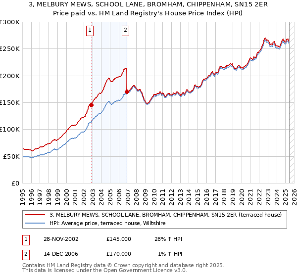 3, MELBURY MEWS, SCHOOL LANE, BROMHAM, CHIPPENHAM, SN15 2ER: Price paid vs HM Land Registry's House Price Index