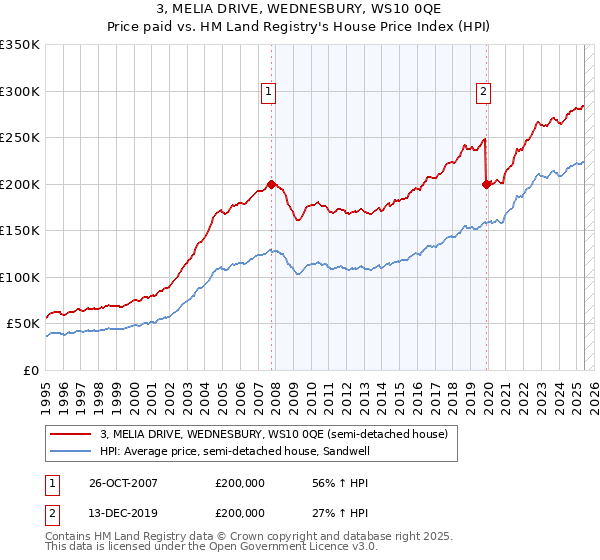 3, MELIA DRIVE, WEDNESBURY, WS10 0QE: Price paid vs HM Land Registry's House Price Index