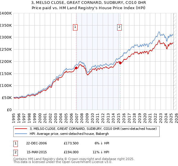 3, MELSO CLOSE, GREAT CORNARD, SUDBURY, CO10 0HR: Price paid vs HM Land Registry's House Price Index
