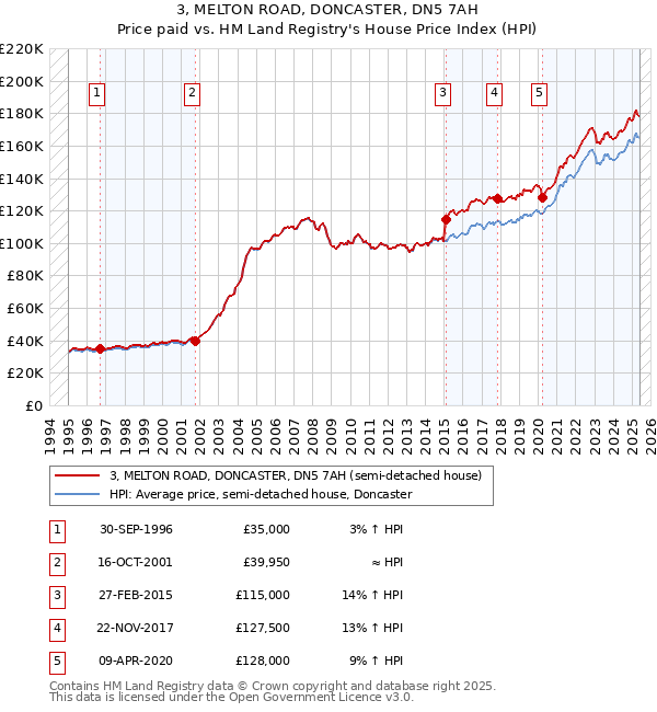 3, MELTON ROAD, DONCASTER, DN5 7AH: Price paid vs HM Land Registry's House Price Index