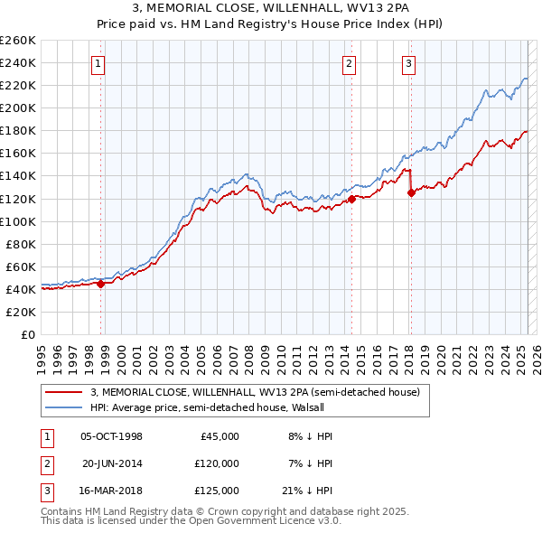 3, MEMORIAL CLOSE, WILLENHALL, WV13 2PA: Price paid vs HM Land Registry's House Price Index