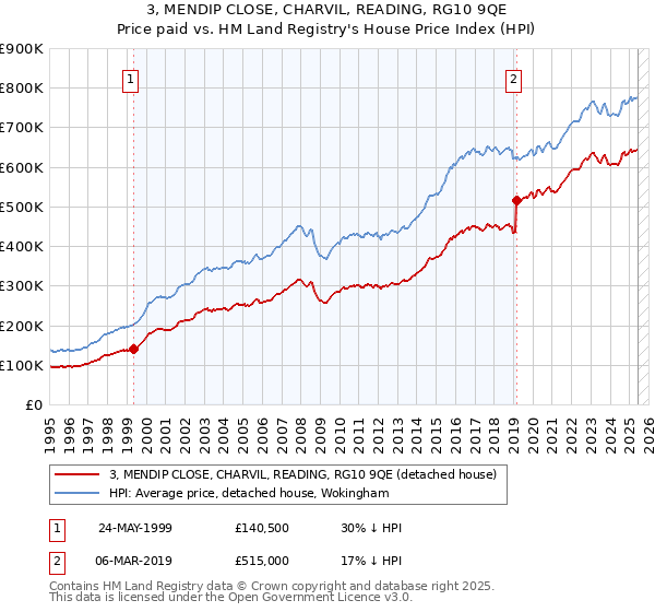 3, MENDIP CLOSE, CHARVIL, READING, RG10 9QE: Price paid vs HM Land Registry's House Price Index