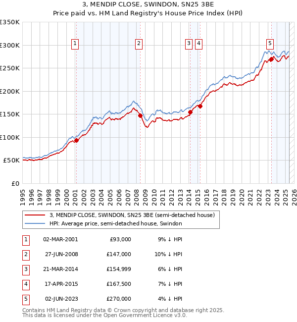 3, MENDIP CLOSE, SWINDON, SN25 3BE: Price paid vs HM Land Registry's House Price Index