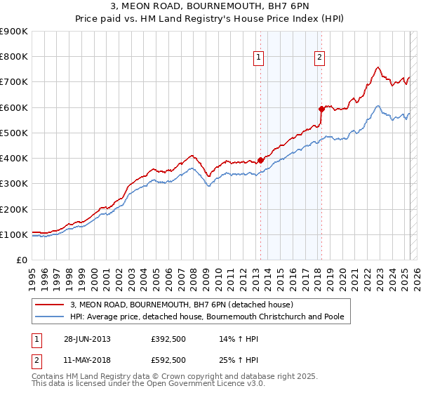 3, MEON ROAD, BOURNEMOUTH, BH7 6PN: Price paid vs HM Land Registry's House Price Index