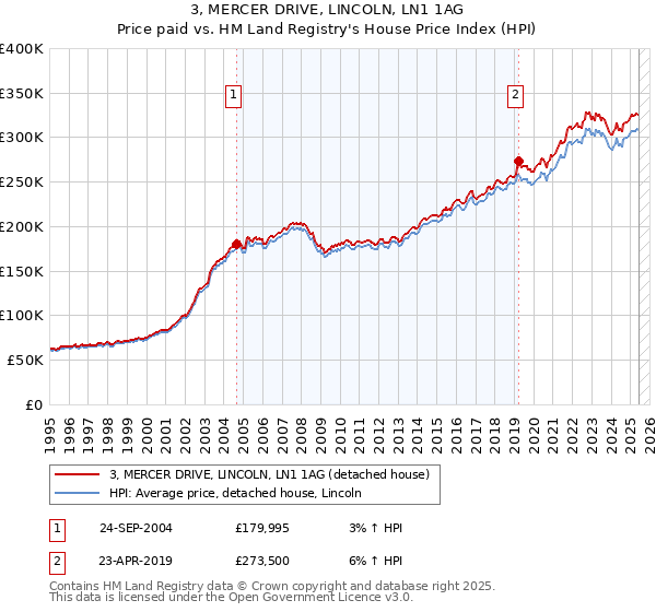 3, MERCER DRIVE, LINCOLN, LN1 1AG: Price paid vs HM Land Registry's House Price Index