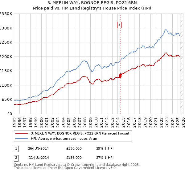 3, MERLIN WAY, BOGNOR REGIS, PO22 6RN: Price paid vs HM Land Registry's House Price Index