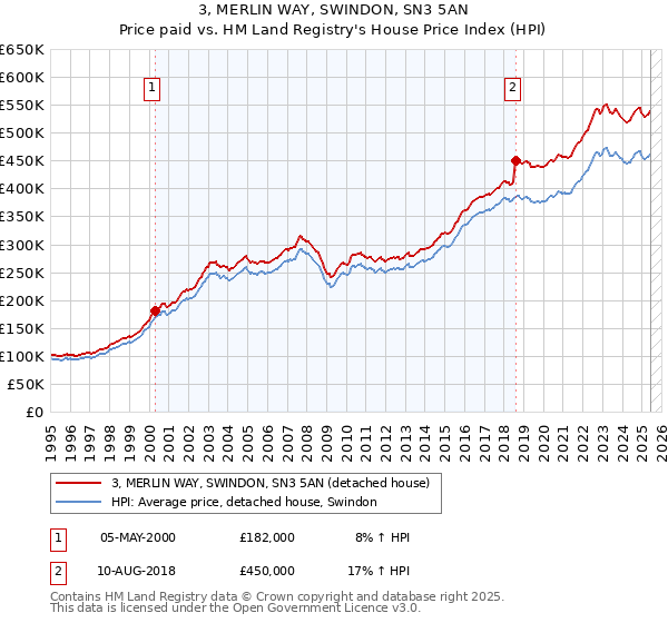 3, MERLIN WAY, SWINDON, SN3 5AN: Price paid vs HM Land Registry's House Price Index