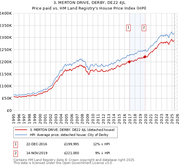 3, MERTON DRIVE, DERBY, DE22 4JL: Price paid vs HM Land Registry's House Price Index