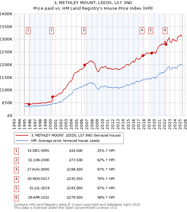 3, METHLEY MOUNT, LEEDS, LS7 3NG: Price paid vs HM Land Registry's House Price Index