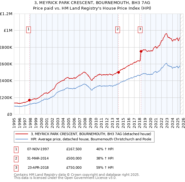 3, MEYRICK PARK CRESCENT, BOURNEMOUTH, BH3 7AG: Price paid vs HM Land Registry's House Price Index