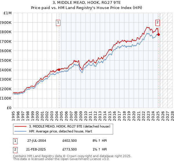 3, MIDDLE MEAD, HOOK, RG27 9TE: Price paid vs HM Land Registry's House Price Index