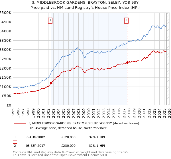 3, MIDDLEBROOK GARDENS, BRAYTON, SELBY, YO8 9SY: Price paid vs HM Land Registry's House Price Index