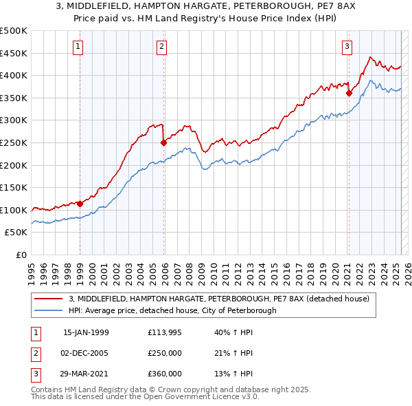 3, MIDDLEFIELD, HAMPTON HARGATE, PETERBOROUGH, PE7 8AX: Price paid vs HM Land Registry's House Price Index