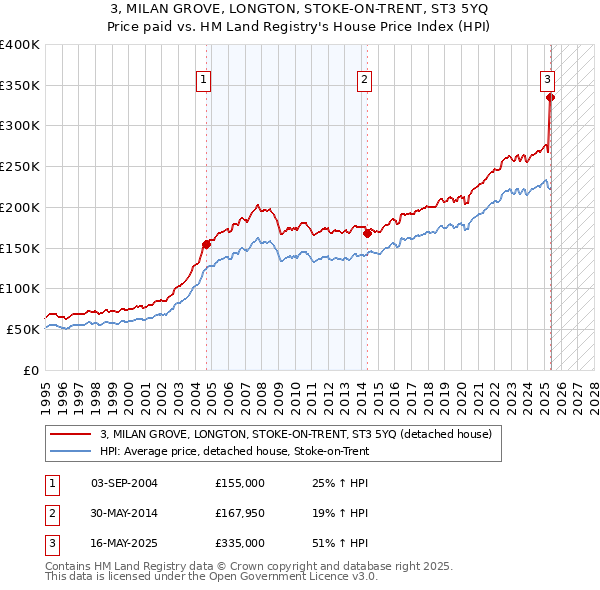 3, MILAN GROVE, LONGTON, STOKE-ON-TRENT, ST3 5YQ: Price paid vs HM Land Registry's House Price Index