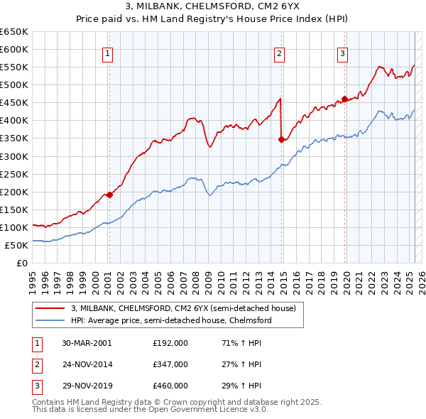 3, MILBANK, CHELMSFORD, CM2 6YX: Price paid vs HM Land Registry's House Price Index