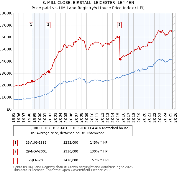 3, MILL CLOSE, BIRSTALL, LEICESTER, LE4 4EN: Price paid vs HM Land Registry's House Price Index