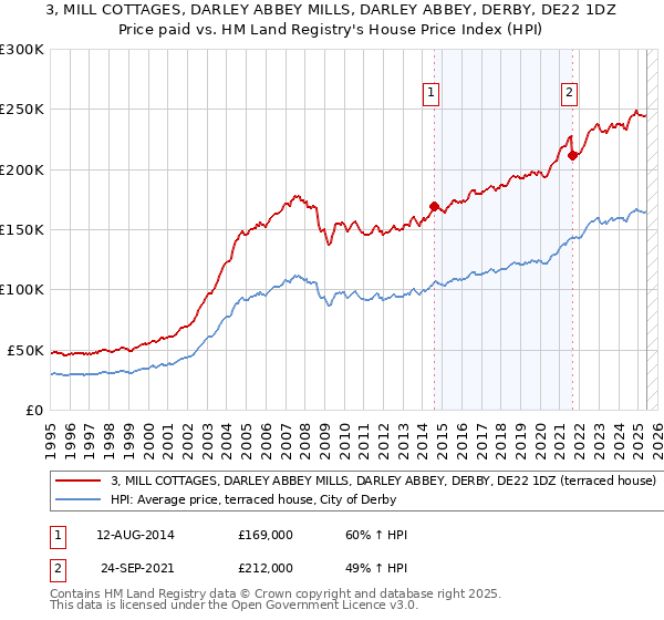 3, MILL COTTAGES, DARLEY ABBEY MILLS, DARLEY ABBEY, DERBY, DE22 1DZ: Price paid vs HM Land Registry's House Price Index