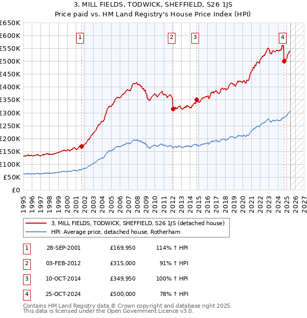 3, MILL FIELDS, TODWICK, SHEFFIELD, S26 1JS: Price paid vs HM Land Registry's House Price Index