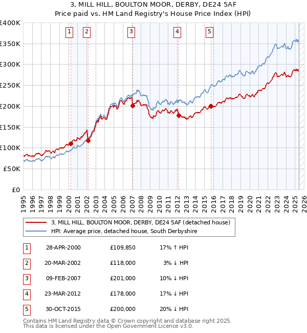 3, MILL HILL, BOULTON MOOR, DERBY, DE24 5AF: Price paid vs HM Land Registry's House Price Index