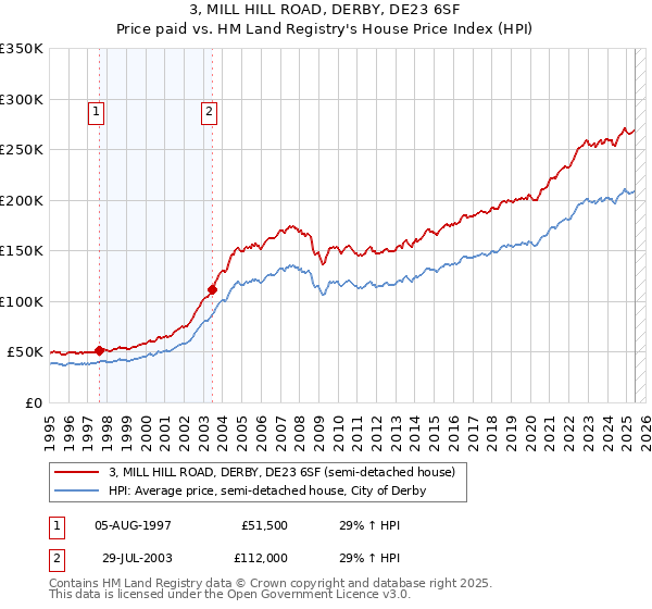 3, MILL HILL ROAD, DERBY, DE23 6SF: Price paid vs HM Land Registry's House Price Index