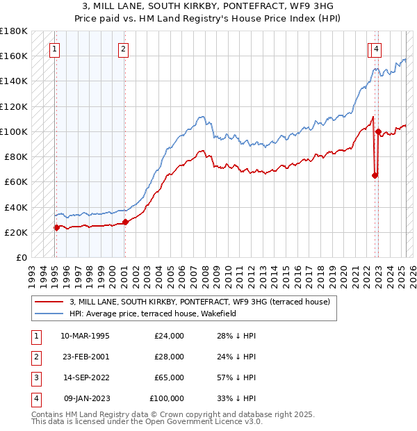 3, MILL LANE, SOUTH KIRKBY, PONTEFRACT, WF9 3HG: Price paid vs HM Land Registry's House Price Index