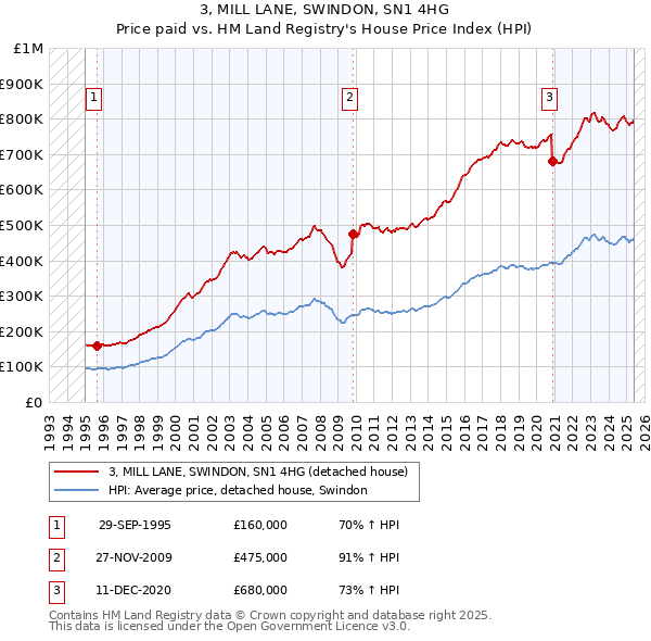 3, MILL LANE, SWINDON, SN1 4HG: Price paid vs HM Land Registry's House Price Index