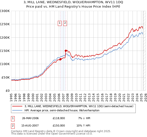 3, MILL LANE, WEDNESFIELD, WOLVERHAMPTON, WV11 1DQ: Price paid vs HM Land Registry's House Price Index