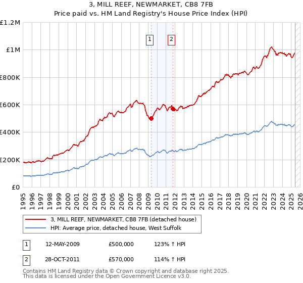 3, MILL REEF, NEWMARKET, CB8 7FB: Price paid vs HM Land Registry's House Price Index