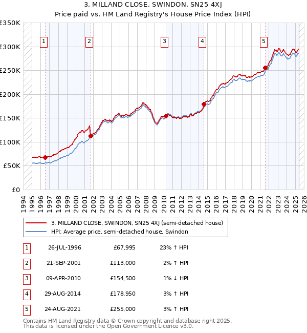3, MILLAND CLOSE, SWINDON, SN25 4XJ: Price paid vs HM Land Registry's House Price Index