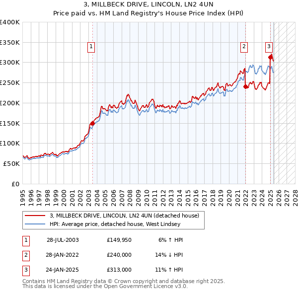 3, MILLBECK DRIVE, LINCOLN, LN2 4UN: Price paid vs HM Land Registry's House Price Index