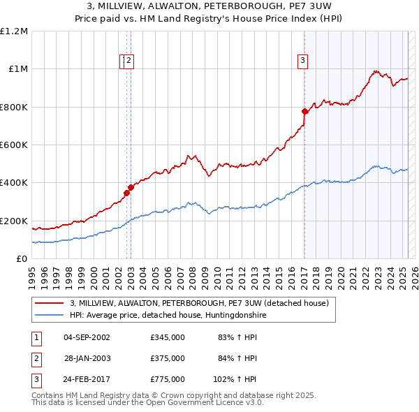3, MILLVIEW, ALWALTON, PETERBOROUGH, PE7 3UW: Price paid vs HM Land Registry's House Price Index