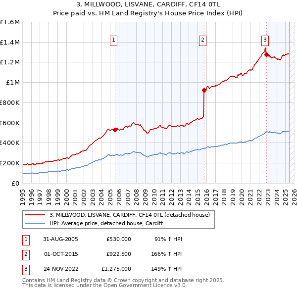 3, MILLWOOD, LISVANE, CARDIFF, CF14 0TL: Price paid vs HM Land Registry's House Price Index