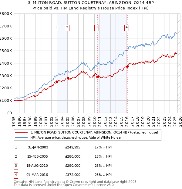 3, MILTON ROAD, SUTTON COURTENAY, ABINGDON, OX14 4BP: Price paid vs HM Land Registry's House Price Index