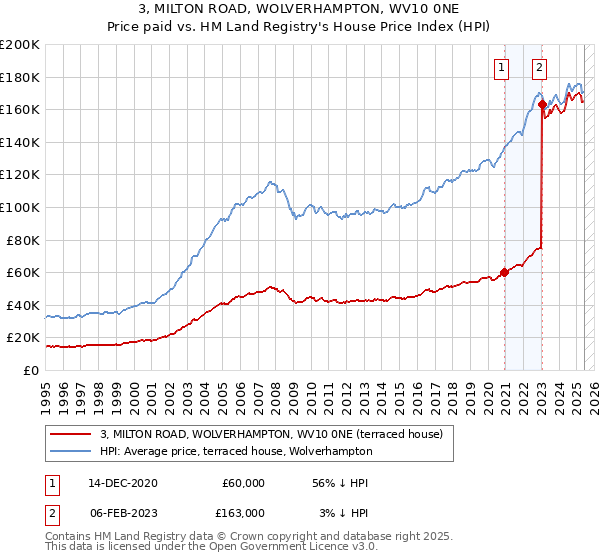 3, MILTON ROAD, WOLVERHAMPTON, WV10 0NE: Price paid vs HM Land Registry's House Price Index