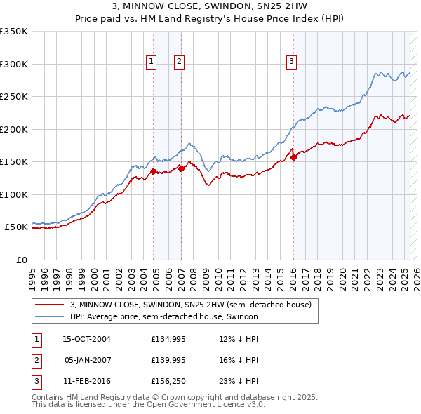 3, MINNOW CLOSE, SWINDON, SN25 2HW: Price paid vs HM Land Registry's House Price Index