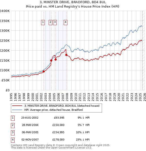 3, MINSTER DRIVE, BRADFORD, BD4 8UL: Price paid vs HM Land Registry's House Price Index