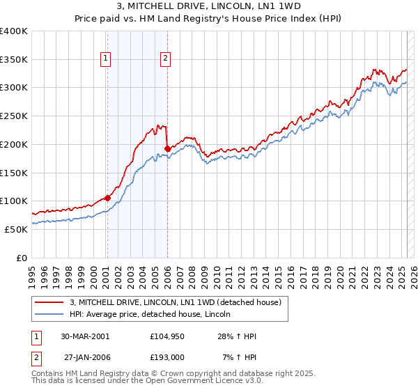 3, MITCHELL DRIVE, LINCOLN, LN1 1WD: Price paid vs HM Land Registry's House Price Index