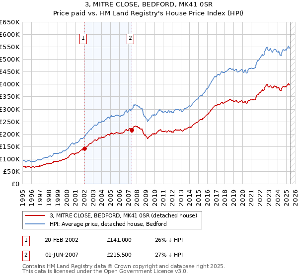 3, MITRE CLOSE, BEDFORD, MK41 0SR: Price paid vs HM Land Registry's House Price Index