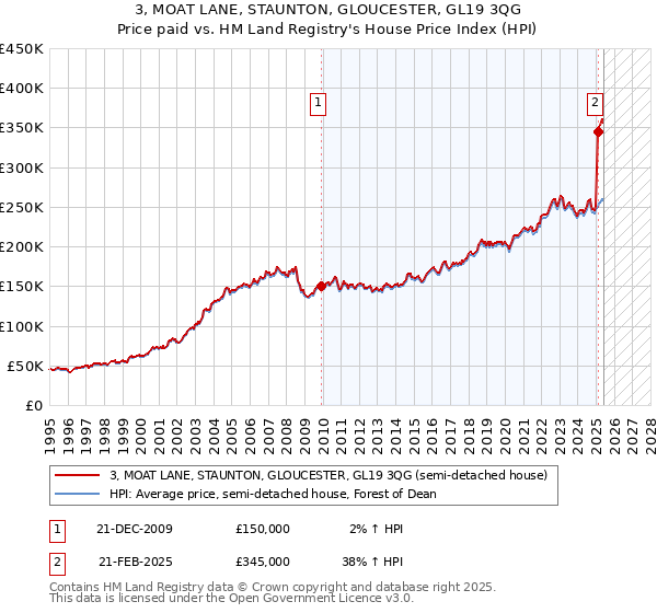 3, MOAT LANE, STAUNTON, GLOUCESTER, GL19 3QG: Price paid vs HM Land Registry's House Price Index