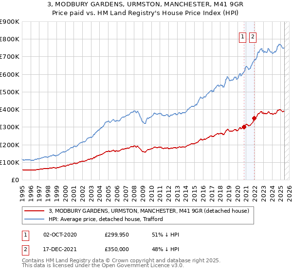 3, MODBURY GARDENS, URMSTON, MANCHESTER, M41 9GR: Price paid vs HM Land Registry's House Price Index